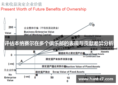 评估本纳赛尔在多个俱乐部的表现与贡献差异分析
